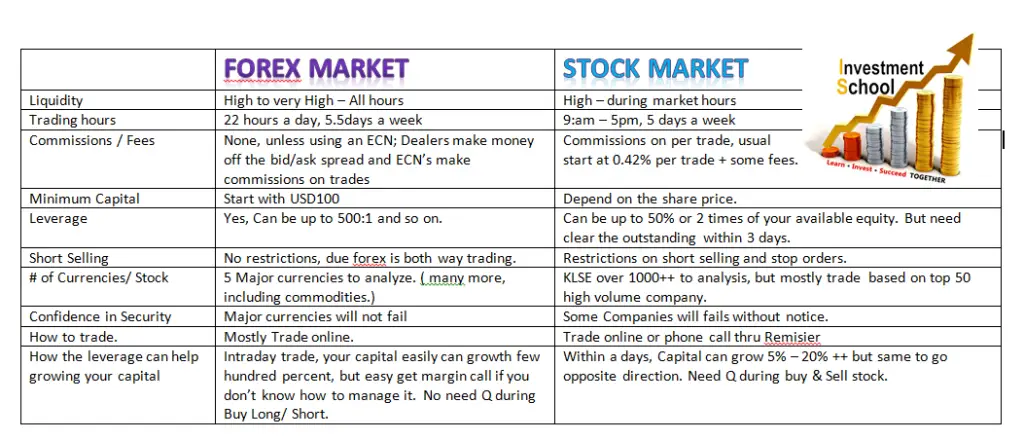 Comparing Forex Trading to the Stock Market